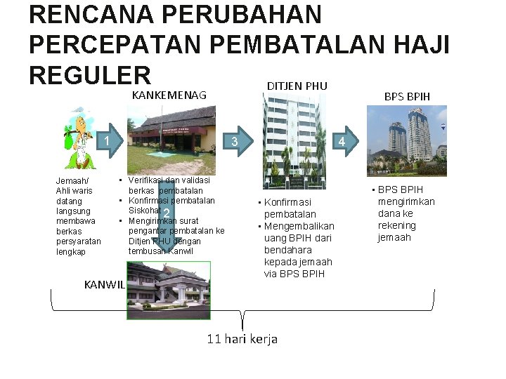 RENCANA PERUBAHAN PERCEPATAN PEMBATALAN HAJI REGULER DITJEN PHU KANKEMENAG BPS BPIH 1 Jemaah/ Ahli