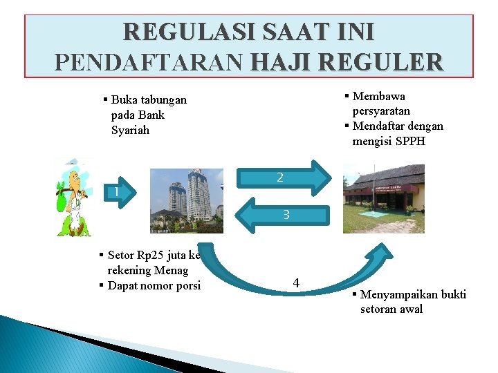 REGULASI SAAT INI PENDAFTARAN HAJI REGULER § Membawa persyaratan § Mendaftar dengan mengisi SPPH