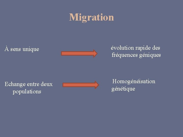 Migration À sens unique évolution rapide des fréquences géniques Echange entre deux populations Homogénéisation