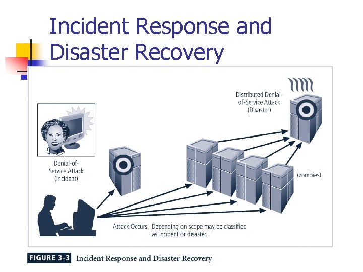 Incident Response and Disaster Recovery 