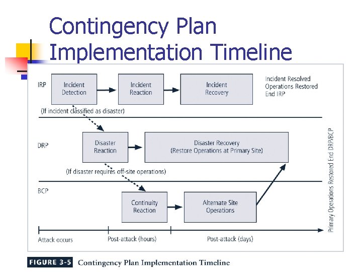 Contingency Plan Implementation Timeline 