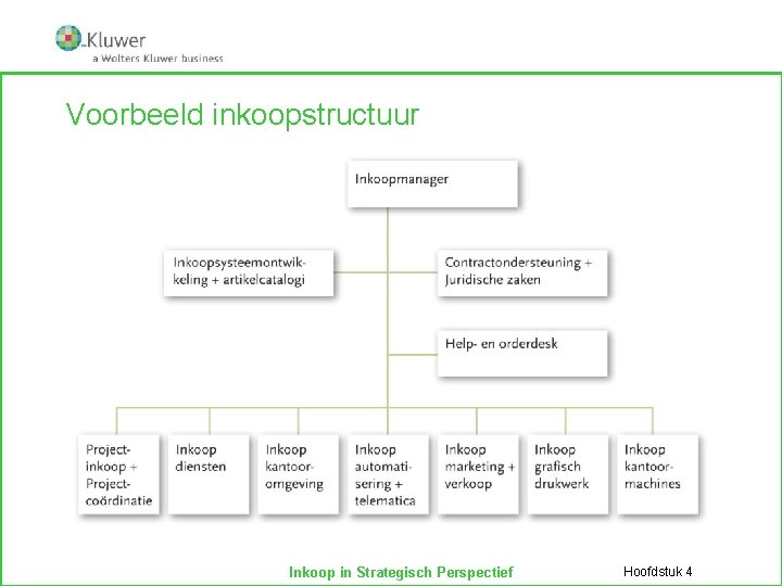 Voorbeeld inkoopstructuur Inkoop in Strategisch Perspectief Hoofdstuk 4 