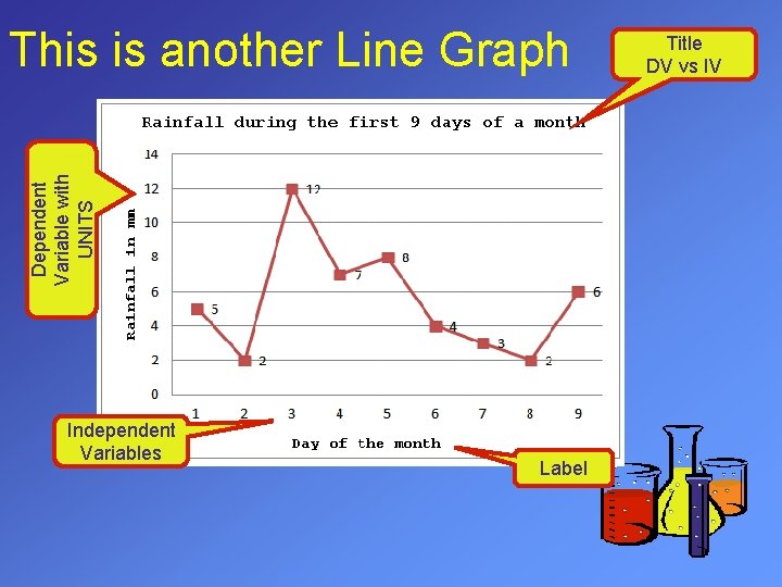 Dependent Variable with UNITS This is another Line Graph Independent Variables Label Title DV