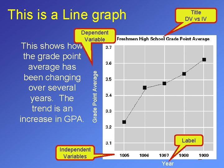 This is a Line graph Title DV vs IV This shows how the grade