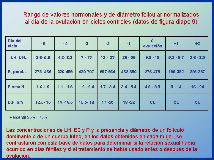 Rango de valores hormonales y de diámetro folicular normalizados al día de la ovulación