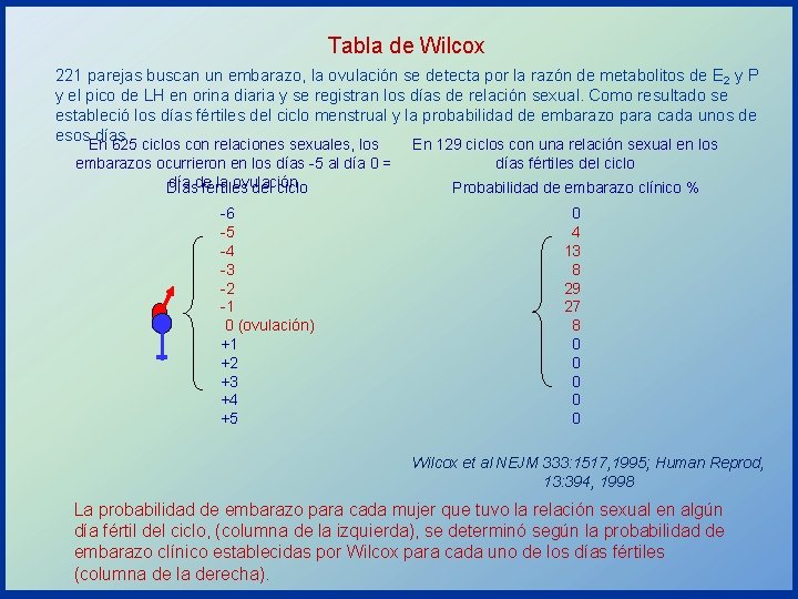 Tabla de Wilcox 221 parejas buscan un embarazo, la ovulación se detecta por la