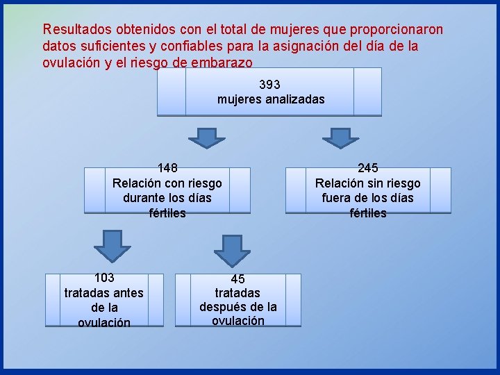 Resultados obtenidos con el total de mujeres que proporcionaron datos suficientes y confiables para