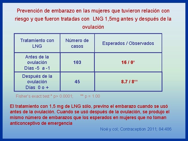 Prevención de embarazo en las mujeres que tuvieron relación con riesgo y que fueron