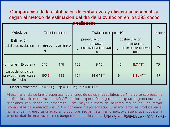 Comparación de la distribución de embarazos y eficacia anticonceptiva según el método de estimación