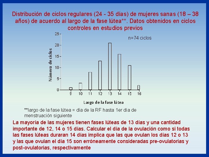 Distribución de ciclos regulares (24 - 35 días) de mujeres sanas (18 – 38