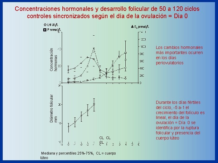 Concentraciones hormonales y desarrollo folicular de 50 a 120 ciclos controles sincronizados según el