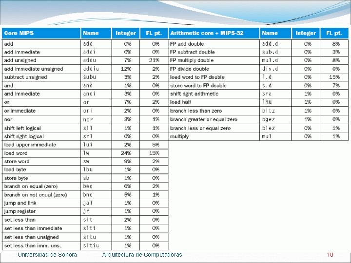 Universidad de Sonora Arquitectura de Computadoras 10 