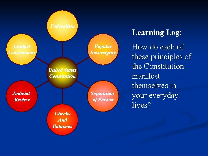 Federalism Learning Log: Popular Sovereignty Limited Government United States Constitution Separation of Powers Judicial Federalism Learning Log: Popular Sovereignty Limited Government United States Constitution Separation of Powers Judicial