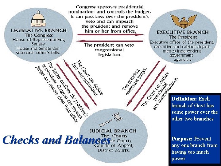 Definition: Each branch of Govt has some power over the other two branches Checks Definition: Each branch of Govt has some power over the other two branches Checks