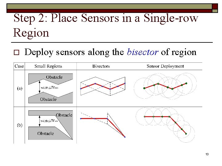 Step 2: Place Sensors in a Single-row Region o Deploy sensors along the bisector