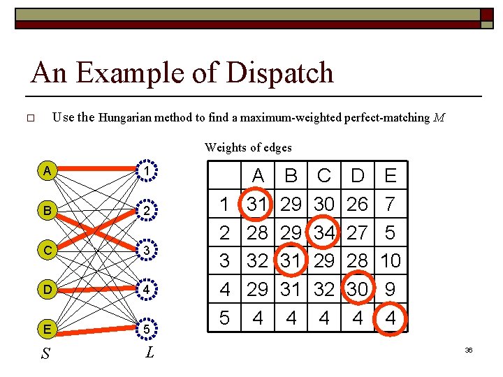 An Example of Dispatch Use the Hungarian method to find a maximum-weighted perfect-matching M
