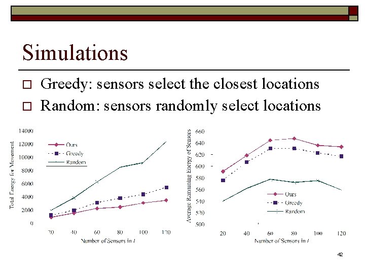 Simulations o o Greedy: sensors select the closest locations Random: sensors randomly select locations
