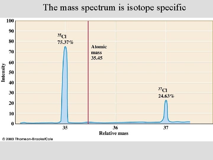 The mass spectrum is isotope specific 