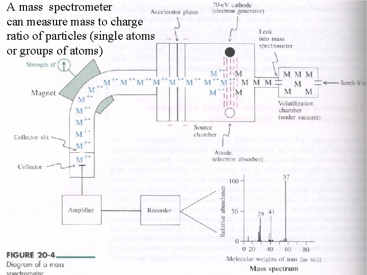 A mass spectrometer can measure mass to charge ratio of particles (single atoms or