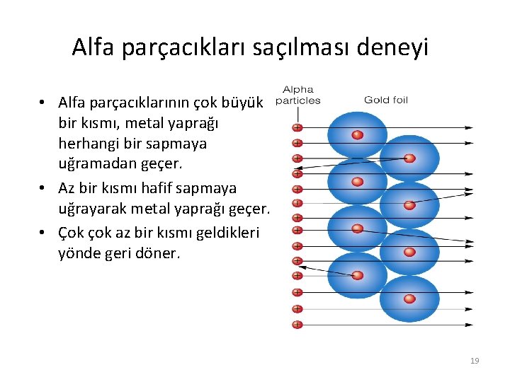 Alfa parçacıkları saçılması deneyi • Αlfa parçacıklarının çok büyük bir kısmı, metal yaprağı herhangi