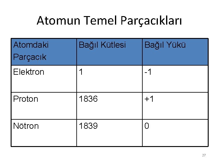Atomun Temel Parçacıkları Atomdaki Parçacık Bağıl Kütlesi Bağıl Yükü Elektron 1 -1 Proton 1836 Atomun Temel Parçacıkları Atomdaki Parçacık Bağıl Kütlesi Bağıl Yükü Elektron 1 -1 Proton 1836
