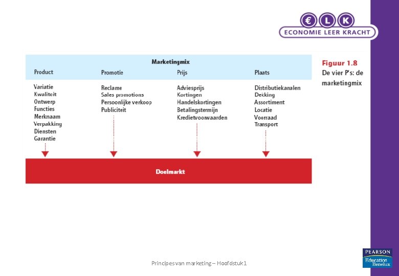 Principes van marketing – Hoofdstuk 1 16 Principes van marketing – Hoofdstuk 1 16