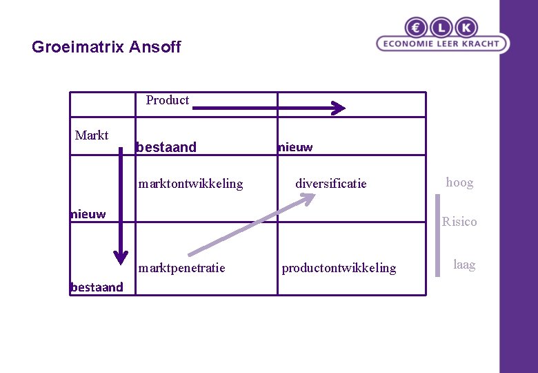 Groeimatrix Ansoff Product Markt bestaand marktontwikkeling nieuw diversificatie marktpenetratie bestaand productontwikkeling hoog Risico laag Groeimatrix Ansoff Product Markt bestaand marktontwikkeling nieuw diversificatie marktpenetratie bestaand productontwikkeling hoog Risico laag