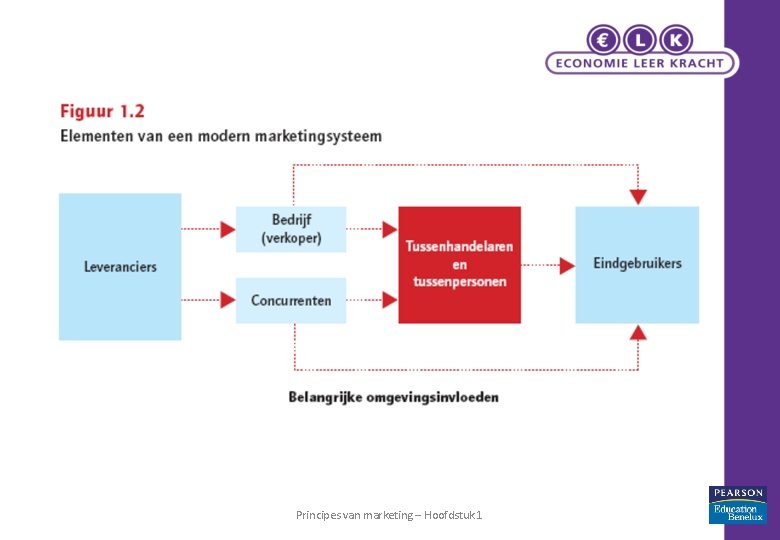 Principes van marketing – Hoofdstuk 1 8 Principes van marketing – Hoofdstuk 1 8
