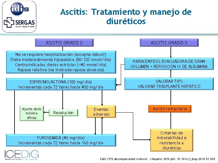 Ascitis: Tratamiento y manejo de diuréticos ASCITIS GRADO 2 ASCITIS GRADO 3 No se
