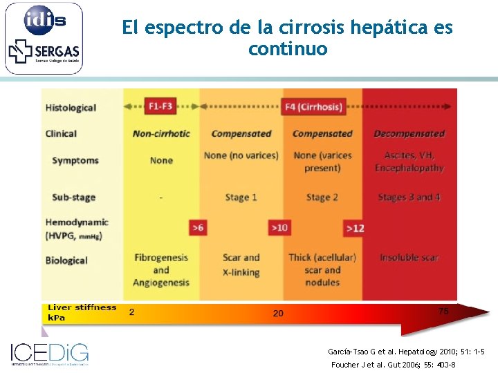 El espectro de la cirrosis hepática es continuo García-Tsao G et al. Hepatology 2010;
