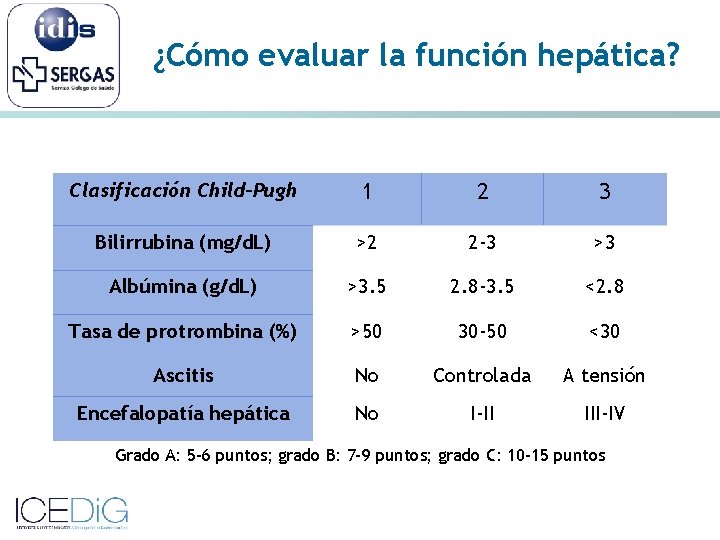 ¿Cómo evaluar la función hepática? Clasificación Child-Pugh 1 2 3 Bilirrubina (mg/d. L) >2
