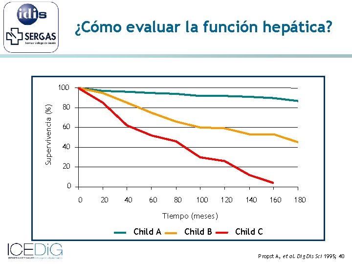 ¿Cómo evaluar la función hepática? Supervivencia (%) 100 80 60 40 20 0 0