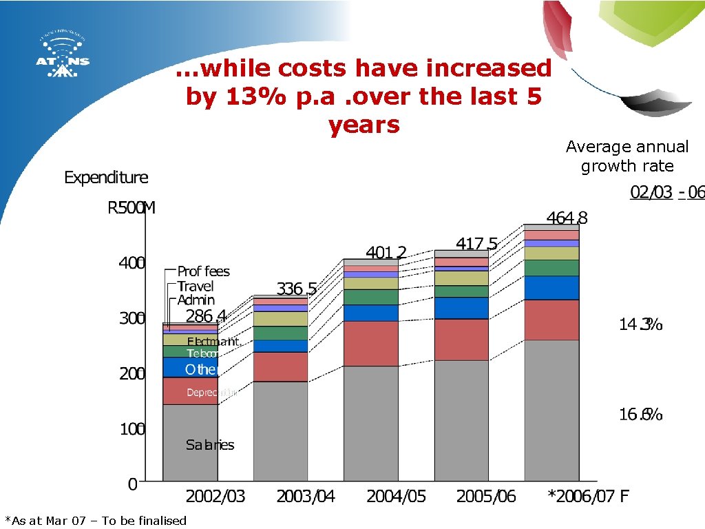 …while costs have increased by 13% p. a. over the last 5 years *As