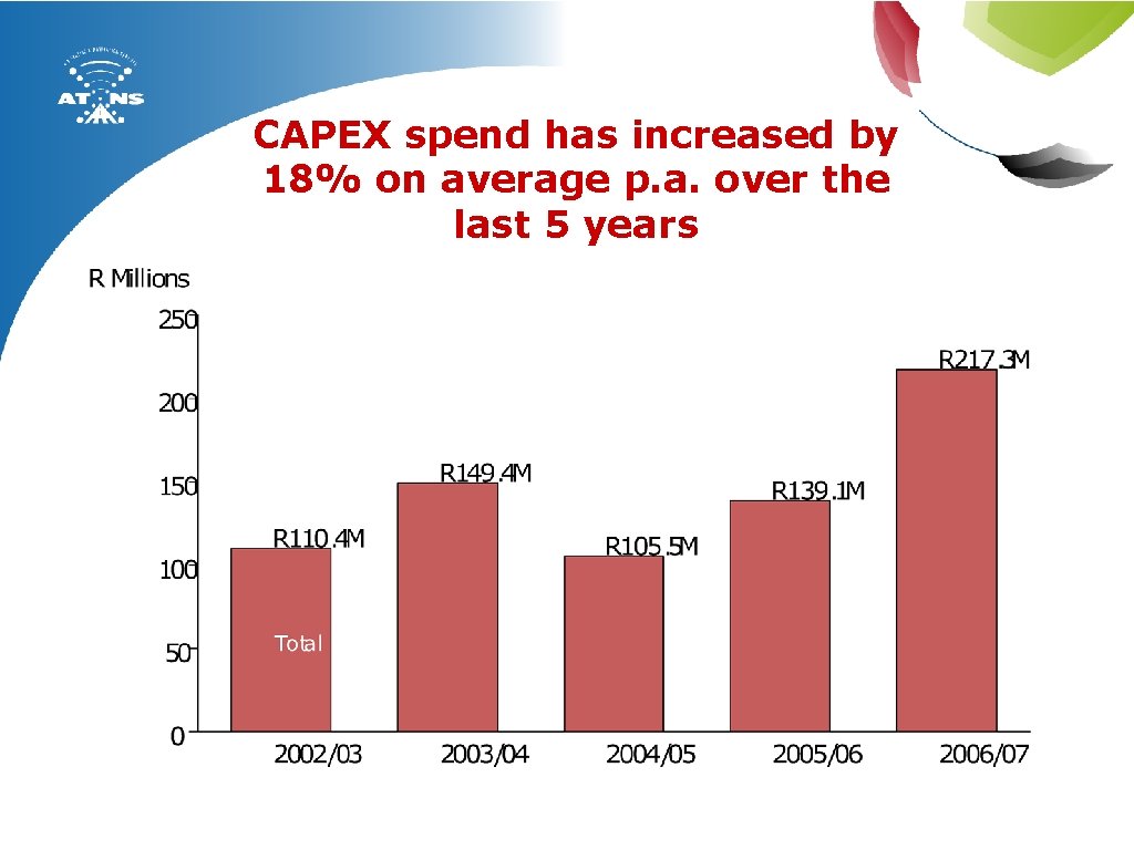 CAPEX spend has increased by 18% on average p. a. over the last 5