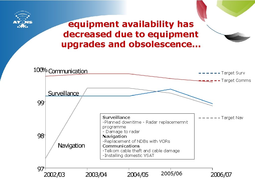 equipment availability has decreased due to equipment upgrades and obsolescence… Target Surv Target Comms