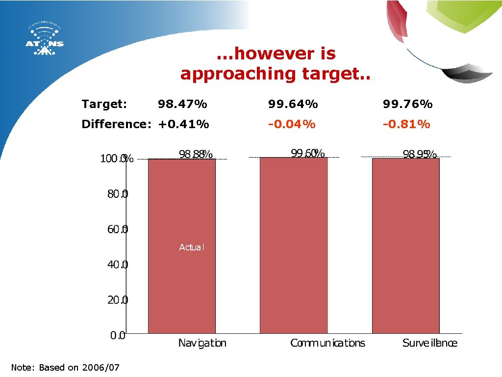 …however is approaching target. . Target: 98. 47% 99. 64% 99. 76% Difference: +0.