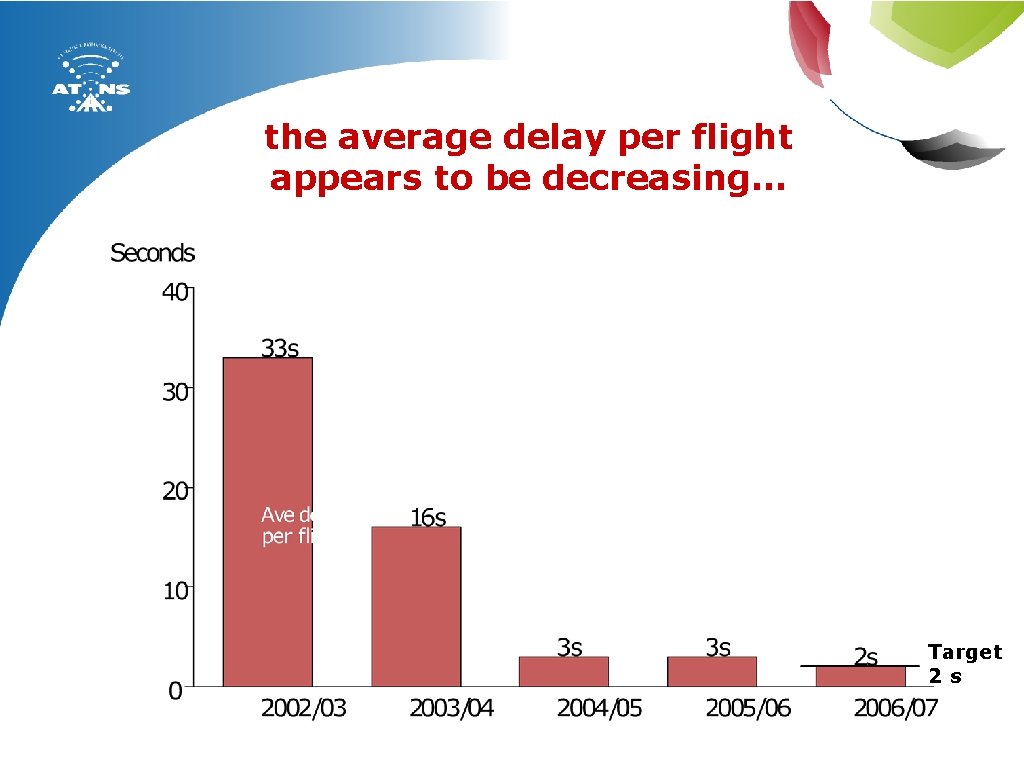 the average delay per flight appears to be decreasing. . . Target 2 s