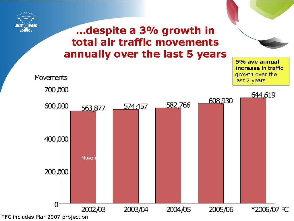 …despite a 3% growth in total air traffic movements annually over the last 5