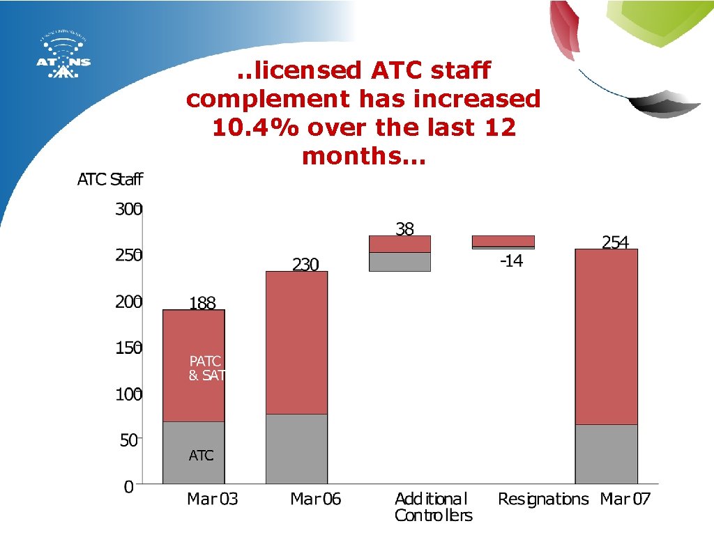 . . licensed ATC staff complement has increased 10. 4% over the last 12