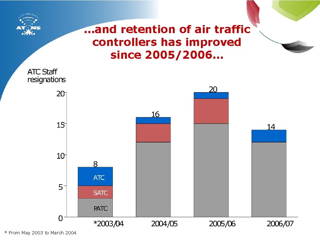 …and retention of air traffic controllers has improved since 2005/2006… * From May 2003