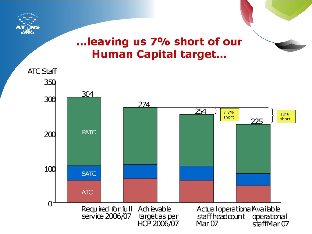 …leaving us 7% short of our Human Capital target… 7. 3% short 18% short