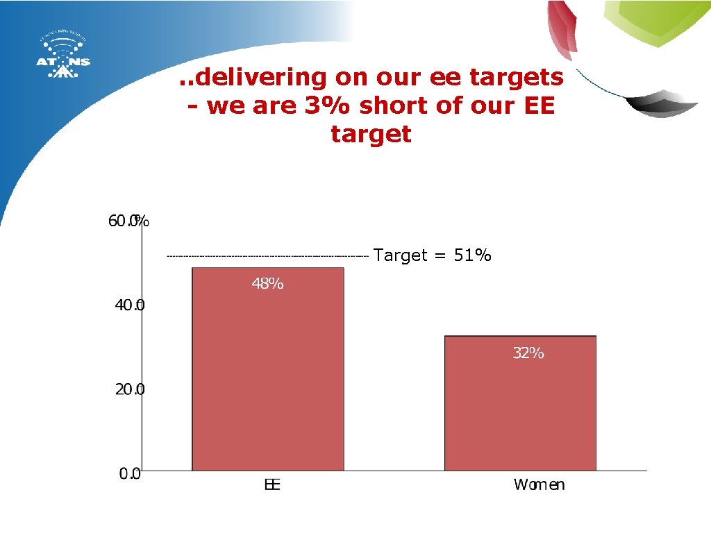 . . delivering on our ee targets - we are 3% short of our