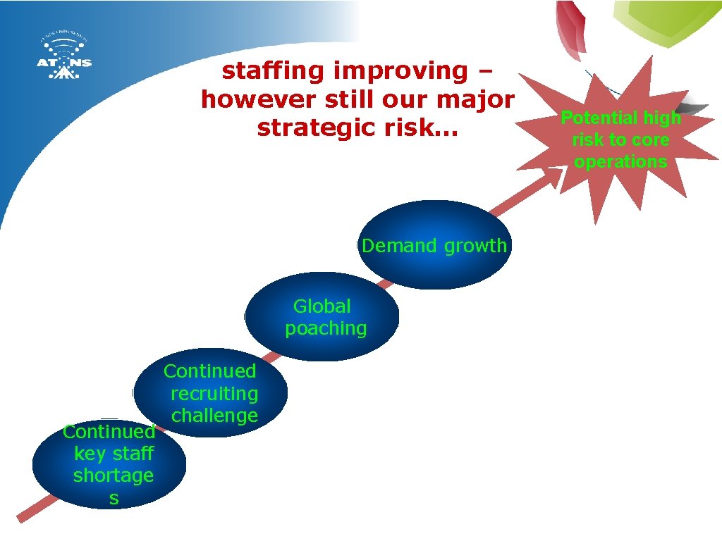 staffing improving – however still our major strategic risk… Demand growth Global poaching Continued