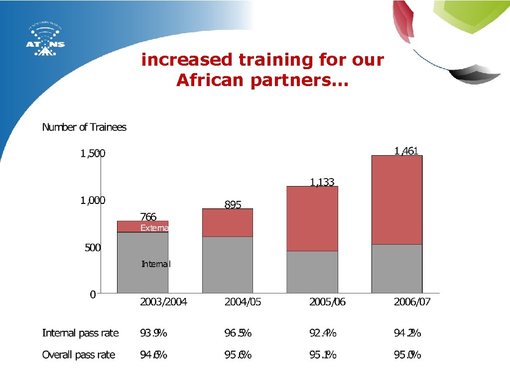 increased training for our African partners… 