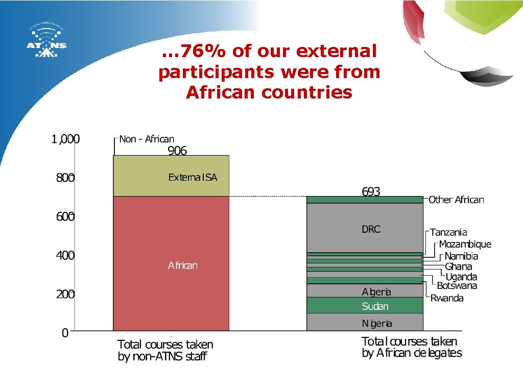 … 76% of our external participants were from African countries 