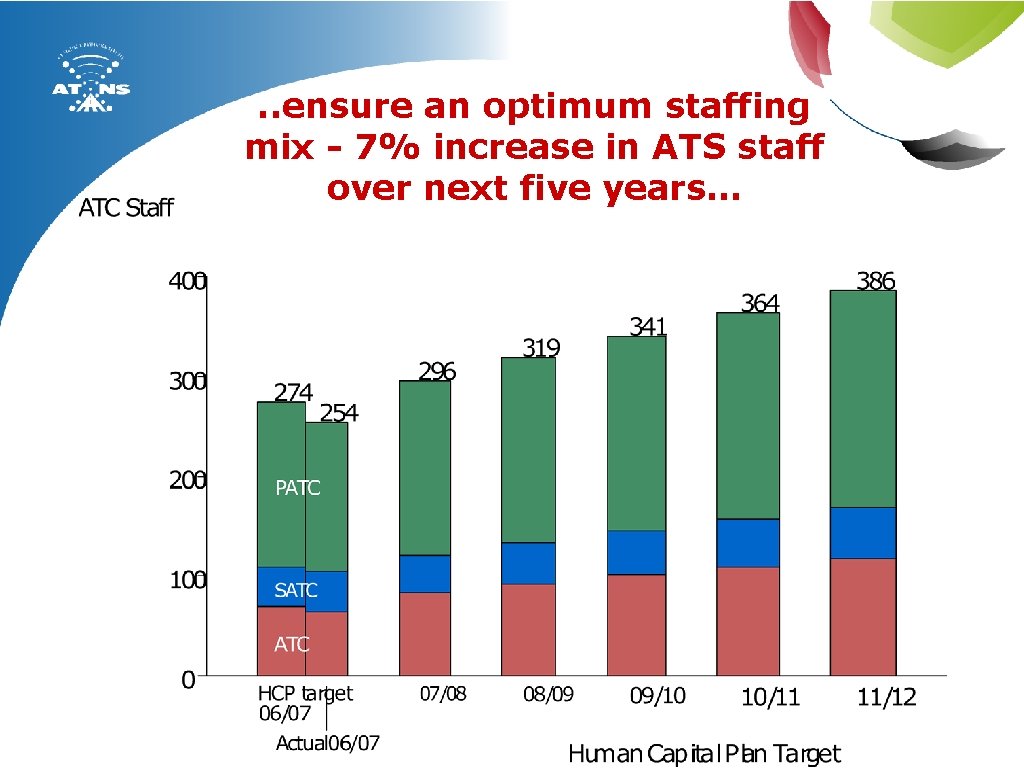 . . ensure an optimum staffing mix - 7% increase in ATS staff over