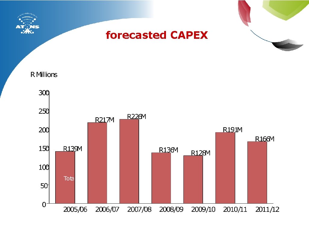 forecasted CAPEX 