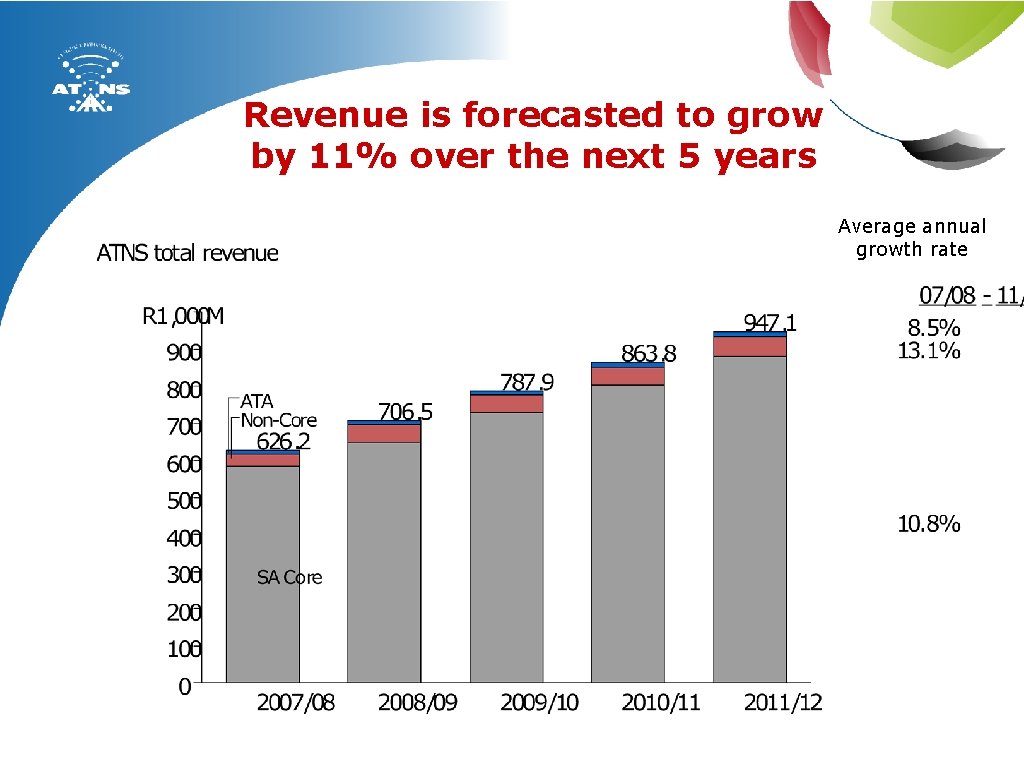 Revenue is forecasted to grow by 11% over the next 5 years Average annual
