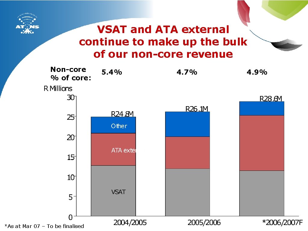 VSAT and ATA external continue to make up the bulk of our non-core revenue