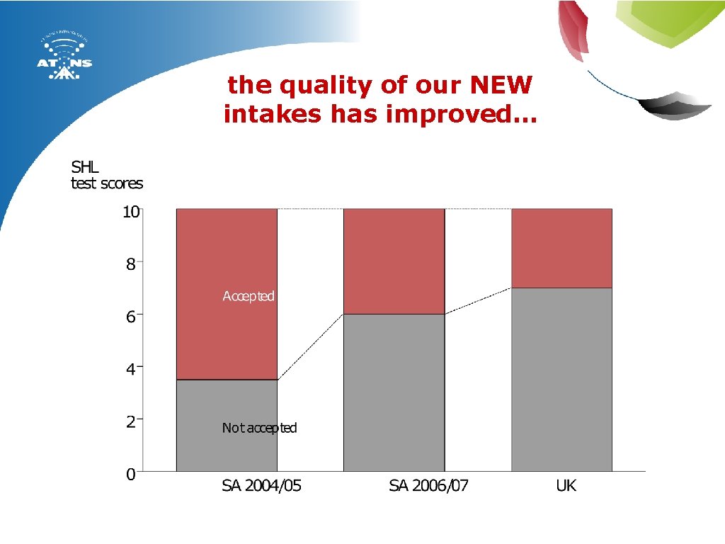 the quality of our NEW intakes has improved… 